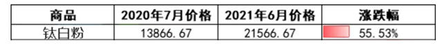 最高预增200%,两大钛白粉企业上半年预计狂赚37亿