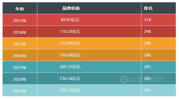 连年攀升!巴德士七度蝉联《中国500最具价值品牌》榜