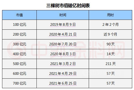 市值首次突破700亿！三棵树向千亿进发!
