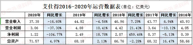 能否保住世界第六？去年净利润增幅垫底，艾仕得有点“悬”！