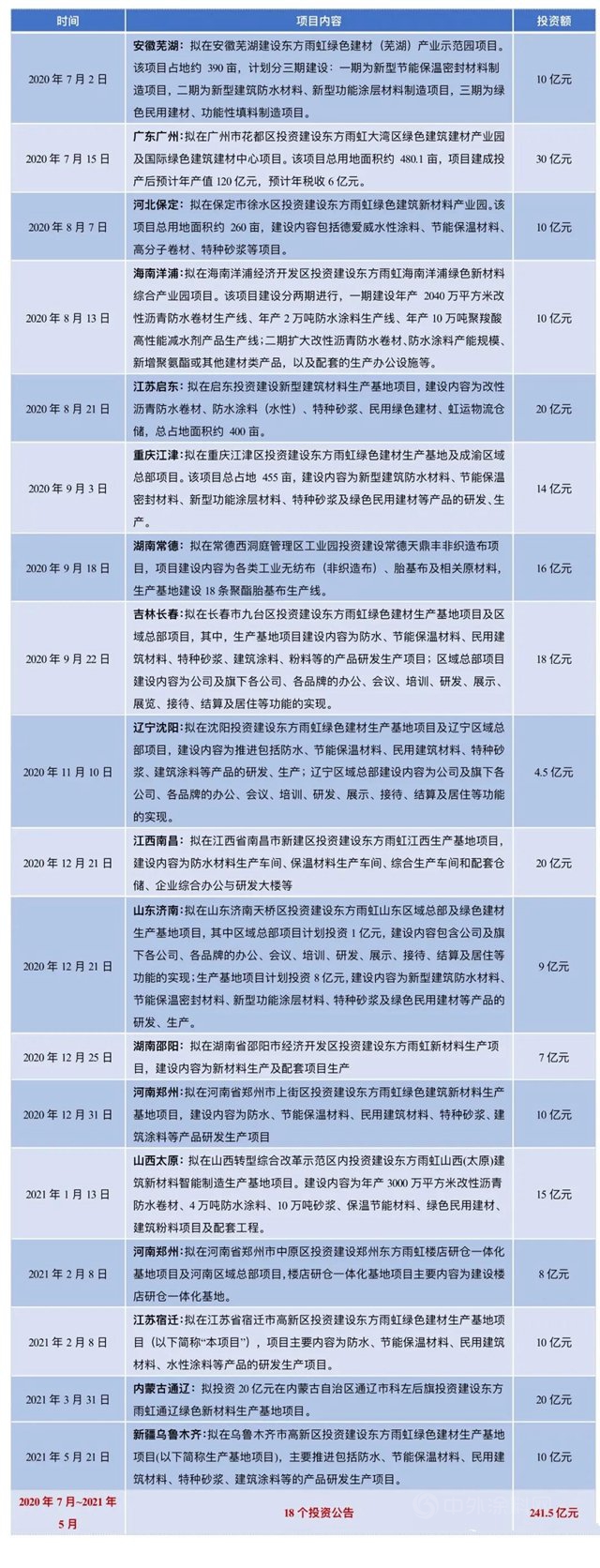 东方雨虹的“速度与激情”！一年内18个公告，投资额达241.5亿元，官宣再砸10亿元落子乌鲁木齐！
