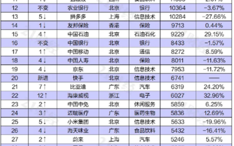 东方雨虹上榜“2021上半年中国上市公司市值500强”