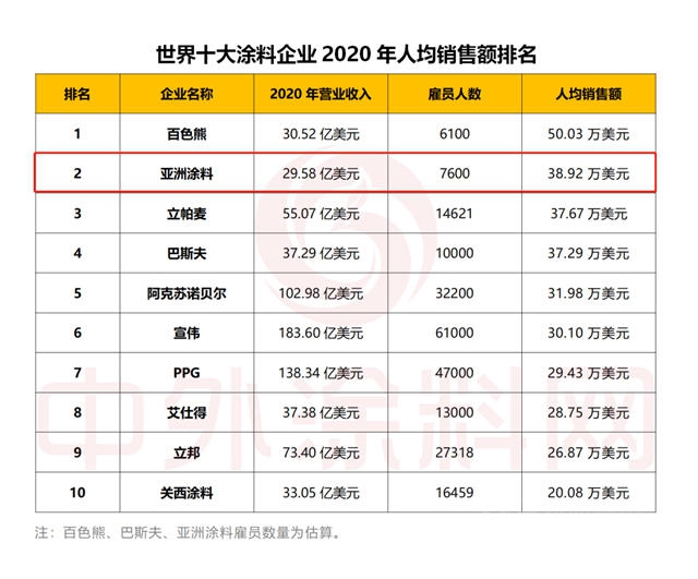 亚洲涂料跻身世界涂料10强 成为赚钱能力最强的涂料公司