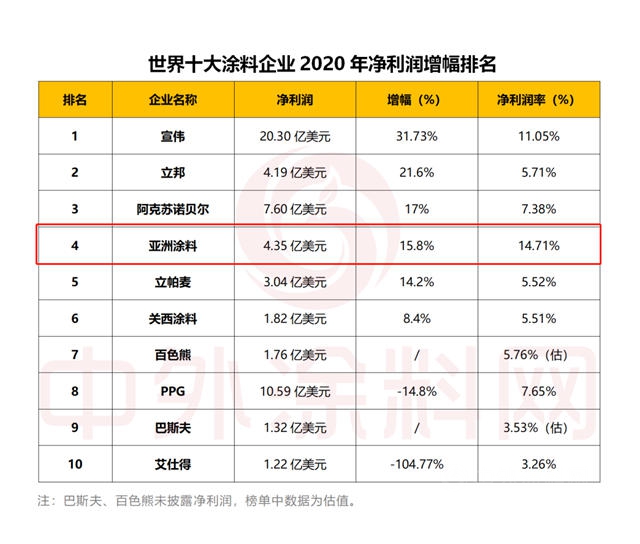 亚洲涂料跻身世界涂料10强 成为赚钱能力最强的涂料公司