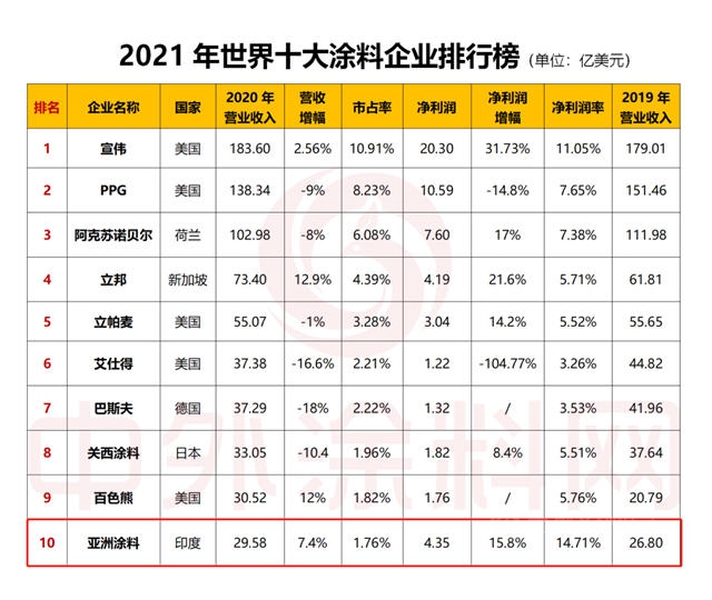 亚洲涂料跻身世界涂料10强 成为赚钱能力最强的涂料公司