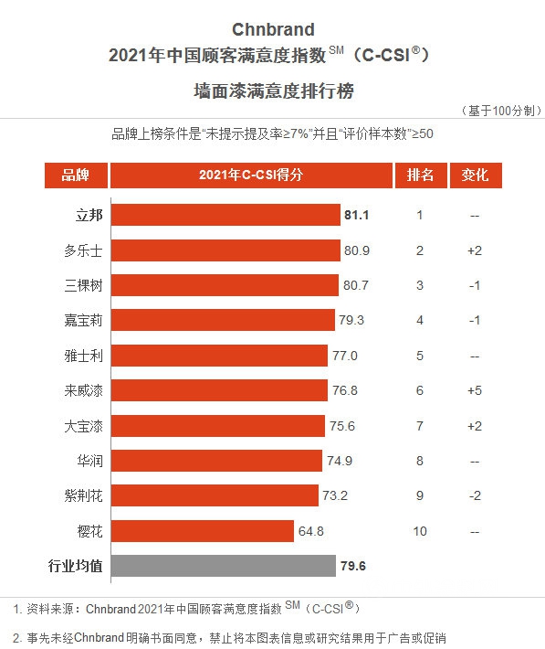 立邦连续五年蝉联Chnbrand中国顾客满意度指数(C-CSI)行业第一