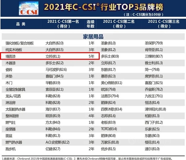 立邦连续五年蝉联Chnbrand中国顾客满意度指数(C-CSI)行业第一