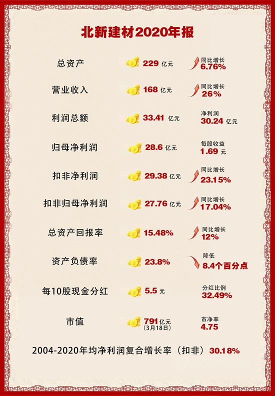 北新建材为何各砸20亿元扩军涂料和防水？并购整合狂潮即将汹涌来袭