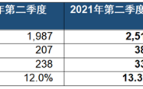 阿克苏诺贝尔发布2021年第二季度业绩报告
