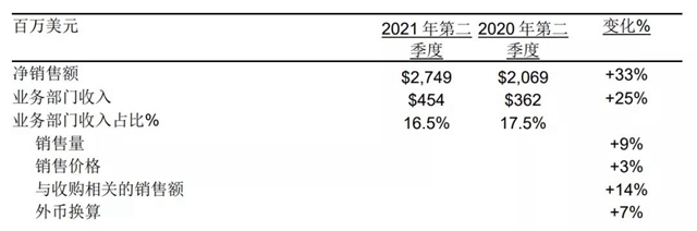 PPG发布2021年第二季度财务报告