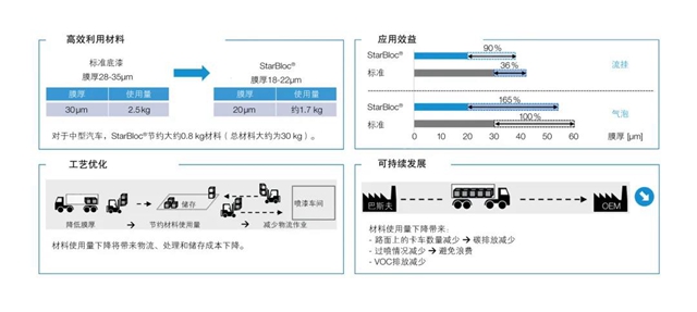 巴斯夫与沃尔沃汽车共驭行业可持续发展