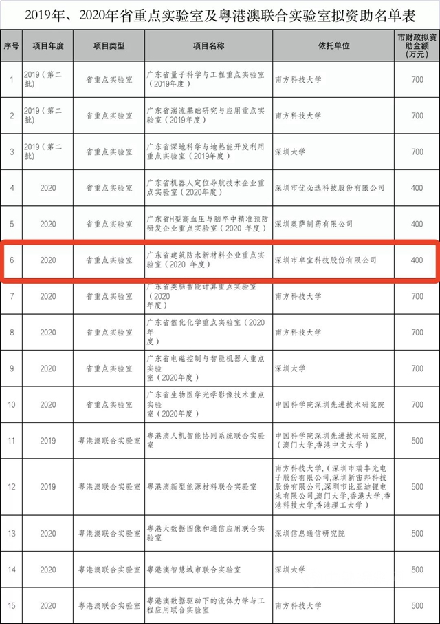 卓宝研发中心获政府百万资助