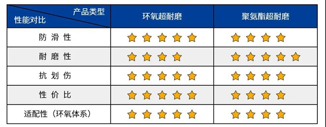 秀珀产品 | 无溶剂环氧超耐磨防滑罩面漆，一款“超能力”地坪产品
