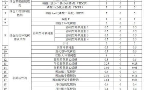 山东万盛股份项目变更！削减固体环氧树脂产能