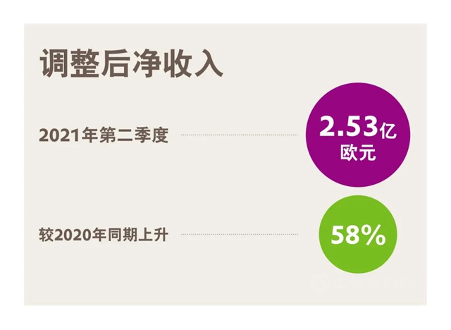 亮眼成绩！赢创2021年第二季度表现强劲，再次提升全年预期