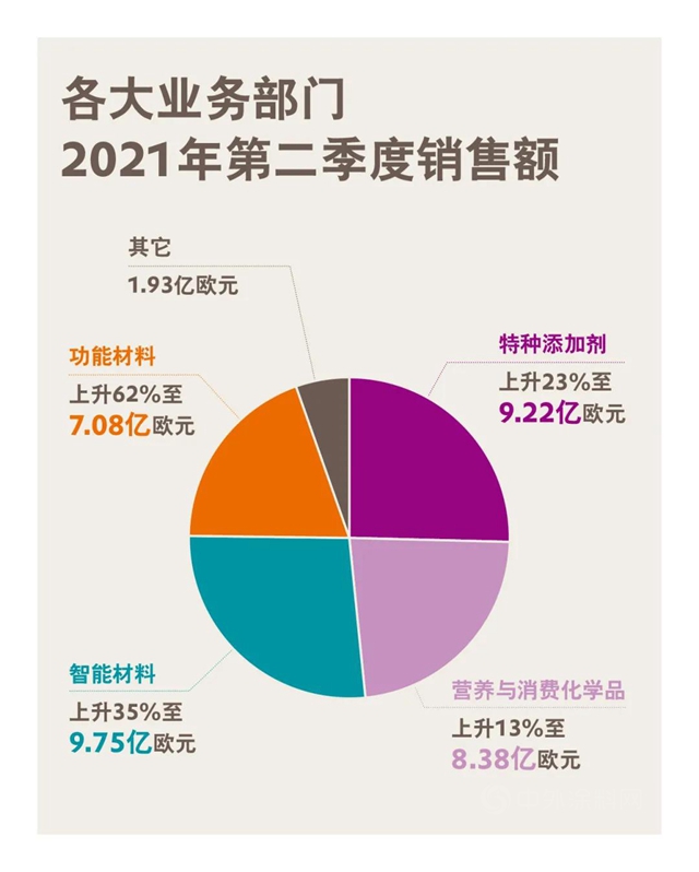 亮眼成绩！赢创2021年第二季度表现强劲，再次提升全年预期