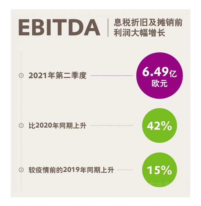 亮眼成绩！赢创2021年第二季度表现强劲，再次提升全年预期