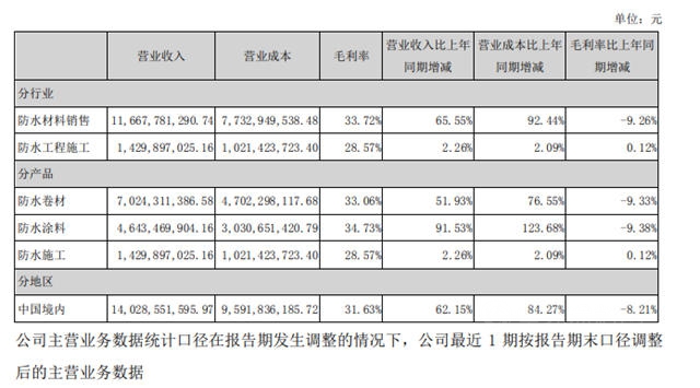 今年涂料一哥陡生悬念，东方雨虹上半年涂料营收超过三棵树