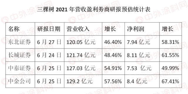 今年涂料一哥陡生悬念，东方雨虹上半年涂料营收超过三棵树