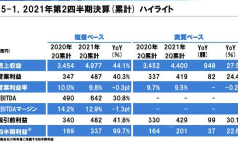 净利飙增99.7%！立邦涂料上半年营收达292亿元，亚洲占比超一半