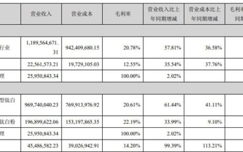 扭亏为盈，营收12亿，金浦钛业上半年利润爆增1401%