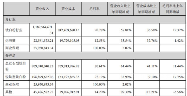 扭亏为盈，营收12亿，金浦钛业上半年利润爆增1401%