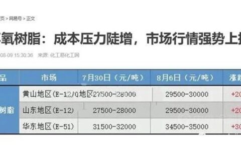 PPG：涨！涨！涨! 多种原材料价格再创新高
