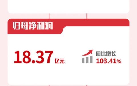 北新建材2021半年报 | 收入首次突破100亿，归母净利润18.37亿增长100%，再创历史最佳业绩