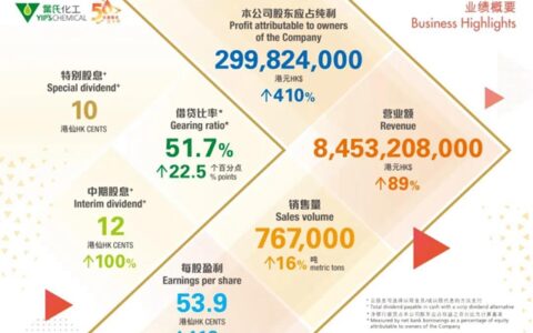 叶氏化工公布2021中期业绩