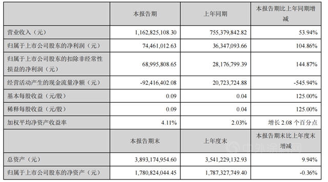 净利润增长104.86%！神剑股份上半年营收11.63亿元