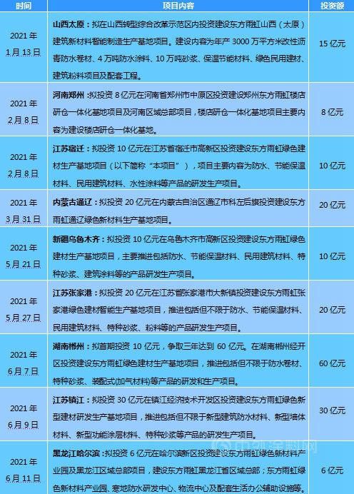 年产30万吨涂料项目预计9月投产 东方雨虹全国版图扩张提速