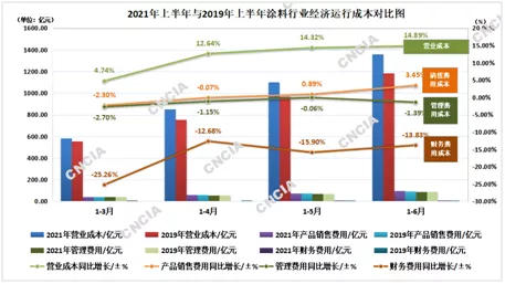 2021年上半年中国涂料行业经济运行情况分析