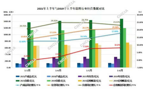 2021年上半年中国涂料行业经济运行情况分析