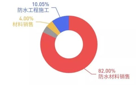 东方雨虹，怎么就被冷落了？