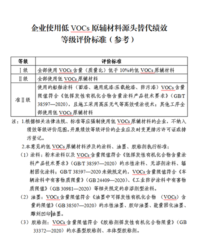 浙江省鼓励低VOCs原辅材料源头替代10月8日实行