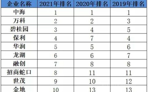 2021中国房地产企业品牌价值50强揭晓