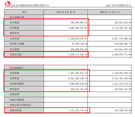又砸3.8亿投资！东方雨虹三个月市值缩水600多亿为何持续扩张？