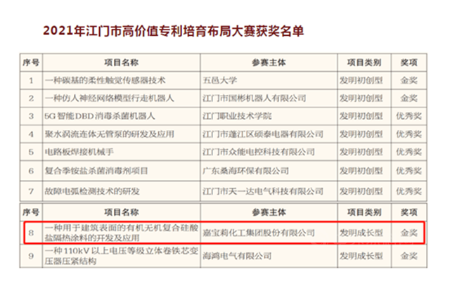 嘉宝莉优秀项目获“江高赛”发明成长型金奖