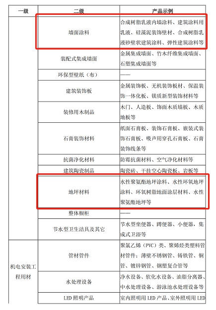 8种涂料在列！《绿色建材产品目录框架（2021年）》发布