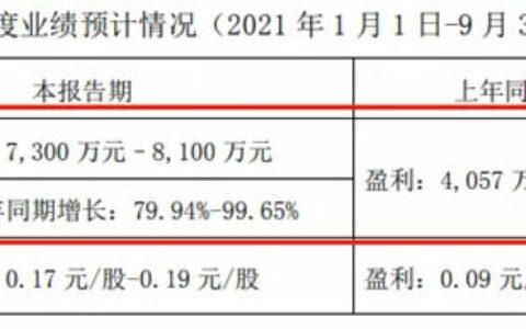 由盈转亏！利润下降！四家上市涂料企业对三季度业绩不及预期