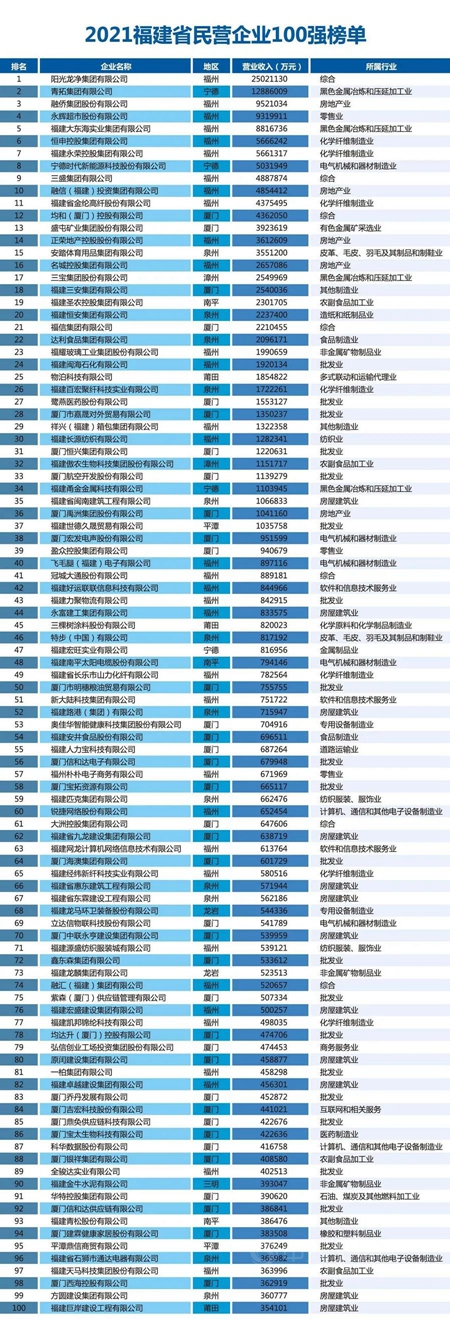 2021福建省民营企业100强等3大榜单揭晓，三棵树连上三榜