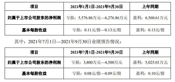 金力泰再度调价，今年三季度由盈转亏