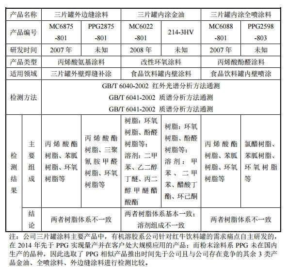 二闯IPO能否成功？这个涂企实控人任职“老东家”时自创同业公司备受关注