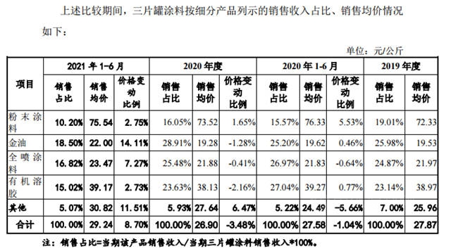二闯IPO能否成功？这个涂企实控人任职“老东家”时自创同业公司备受关注