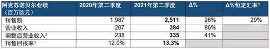 535亿，66亿！阿克苏诺贝尔前三季度营收、利润双增