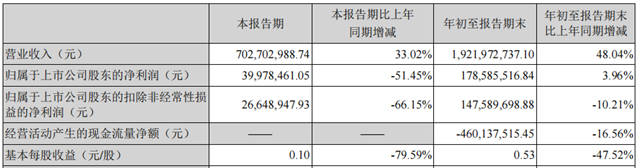 为恒大1.88亿欠款兜底！凯伦股份三季度净利润下滑超50%！