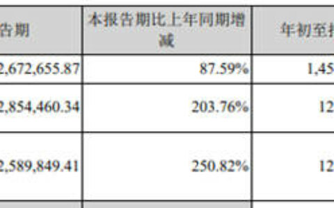 三季度冰火两重天！上游盈利暴增！涂企利润却大幅下滑