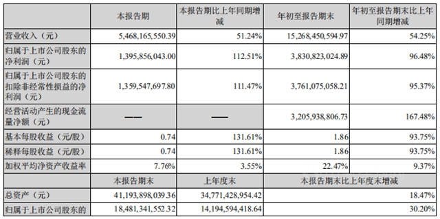前三季度大赚38亿！年内钛白粉九连涨！龙佰集团再投35亿扩能