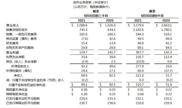 营收209亿，盈利23亿！艾仕得前三季度利润暴增158.4%