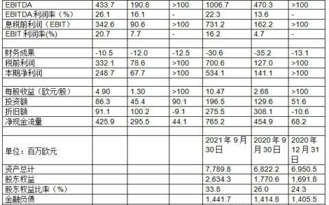 瓦克2021年第三季度的销售额及利润均实现大幅增长